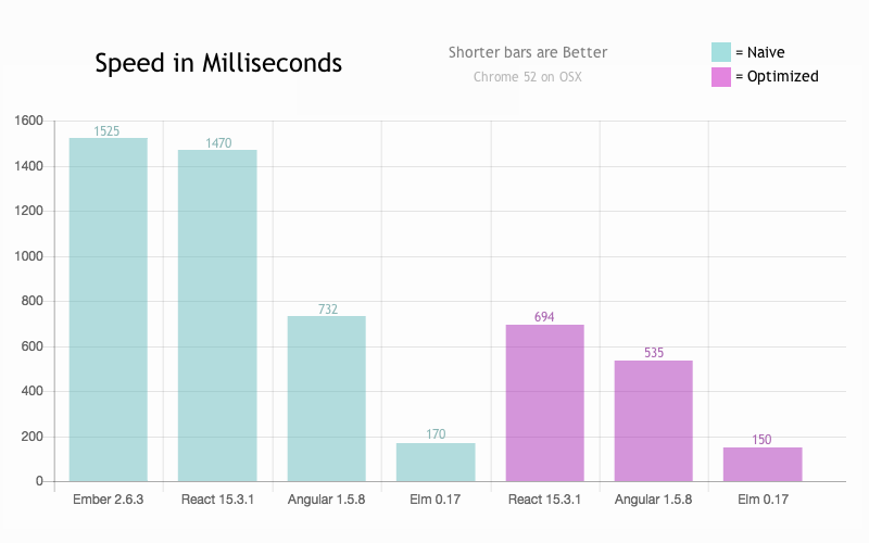 Performance comparison with Batched Events